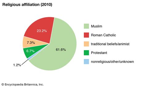 burkina faso religion percentage